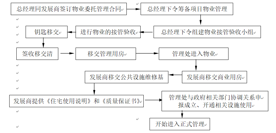 物业接管作业规程(图1)